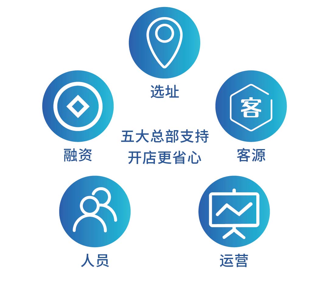 五大总部支持：选址/融资/客源/人员/运营